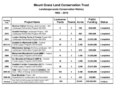 Download PDF file Multi-Landowner Project Summary
